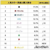 ランドセル人気カラー系統と購入割合