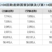 看護師国家試験2025、新卒合格率は95.9％