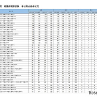 看護師国家試験2025、東京科学大など76校が合格率100％