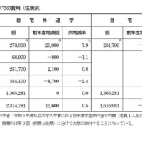 受験から入学までの費用（住居別）