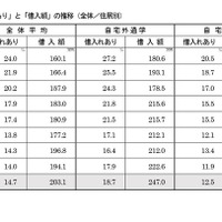 「借入れあり」と「借入額」の推移