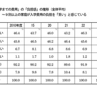 「受験から入学までの費用」の「負担感」の推移