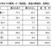 「受験から入学までの費用」の「負担感」