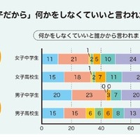 「女の子だから・男の子だから」何かをしなくていいと言われたことはあるか　(c) Girl Scouts of Japan