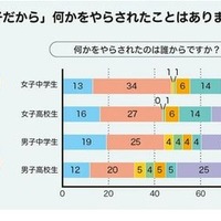 「女の子だから・男の子だから」何かをやらされたことはあるか　(c) Girl Scouts of Japan