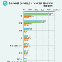 自分の体調（体の変化）について話す相手　(c) Girl Scouts of Japan