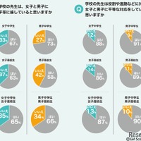 学校の先生は女子と男子に平等に接していると思うか　(c) Girl Scouts of Japan