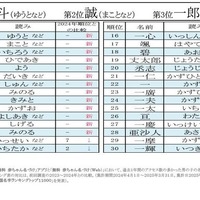 2位「誠」1位は…男児名前ランキング2024-25