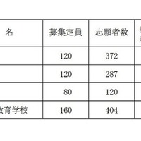2025年度岡山県立中学校および岡山県立中等教育学校入学者選抜の志願者数等
