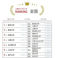人気ランキング全国版（2025年4月30日）国公立大学