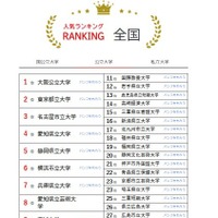 人気ランキング全国版（2025年4月30日）公立大学