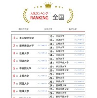 人気ランキング全国版（2025年4月30日）私立大学