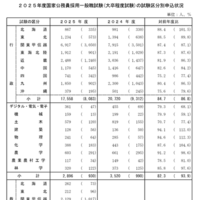 2025年度一般職試験（大卒程度）申込状況