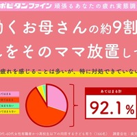 働くママ9割が疲れを実感「休めない」…大正製薬が実態調査