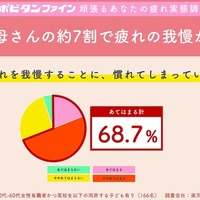 働くお母さんの、約7割（68.7%）が疲れをガマンすることに慣れてしまっている