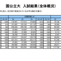 一般選抜 入試結果「国公立大入試結果（集計データ）」全体概況