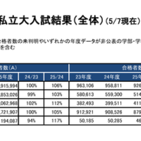 一般選抜 入試結果「私立大入試結果（集計データ）」全体概況