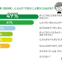 去年（2024年）、自分で「できた！」と思うことはどれ？