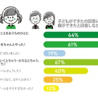 子供の「できた！」に対し、親ができたと回答しなかった割合