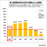 偽・誤情報を何らかの形で拡散した人の割合