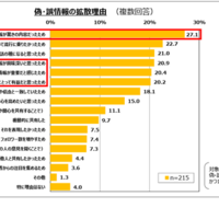 偽・誤情報の拡散理由