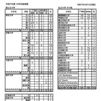 令和7年度 大学合格者数