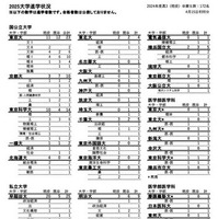 「2025大学進学状況」
