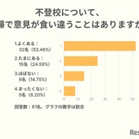 不登校について、夫婦で意見が食い違うことはありますか？