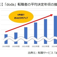 「doda」転職者の平均決定年収の推移