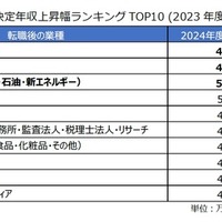業種別 決定年収上昇幅ランキング（2023年度・2024年度比較）