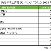 職種別 決定年収上昇幅ランキング（2023年度・2024年度比較）