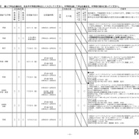 令和7年度 中学生の高等学校一日体験入学実施計画一覧表（一部）