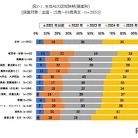 生成AIの認知時期（職業別）