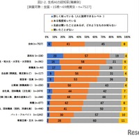 生成AIの認知率（職業別）