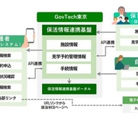 保活ワンストップシステムのイメージ