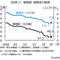 婚姻数・婚姻率の推移