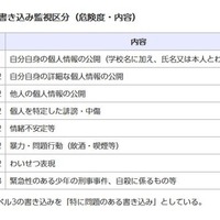 問題のある書き込み監視区分（危険度・内容）