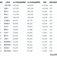 2025年度 私立大入試状況分析
