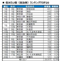 住みたい街（自治体）ランキングTOP20