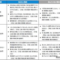 住みたい街ランキングTOP3の「住みたい理由」＆「住んでいない理由」（駅・自治体）