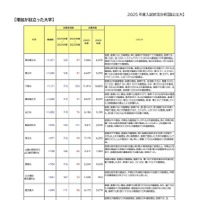 増加が目立った大学