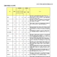 減少が目立った大学