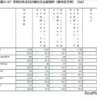 学校がある日の朝のおもな居場所（都市区分別）