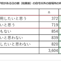 学校がある日の朝（始業前）の自宅以外の居場所の利用希望