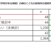 平日の朝の子供の居場所の運営状況（運営主体調査）