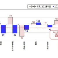 地区別志願者指数（前期日程）