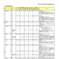 大学別志願状況