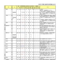 大学別志願状況