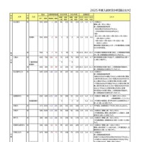 大学別志願状況