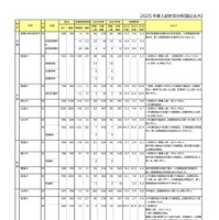 大学別志願状況